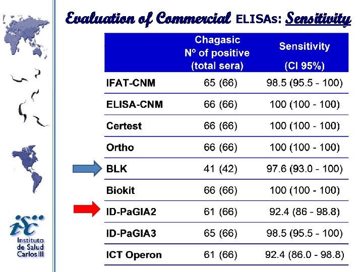 Evaluation of Commercial ELISAs: Sensitivity 