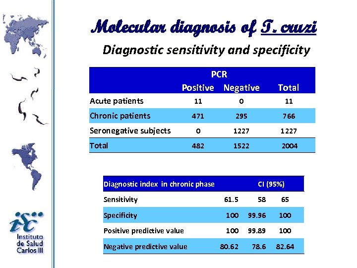 Molecular diagnosis of T. cruzi Diagnostic sensitivity and specificity PCR Positive Negative Total Acute