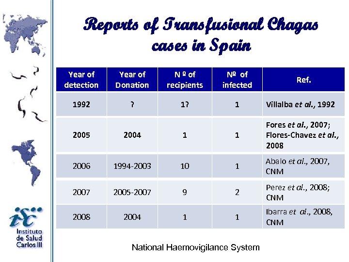 Reports of Transfusional Chagas cases in Spain Year of detection Year of Donation N