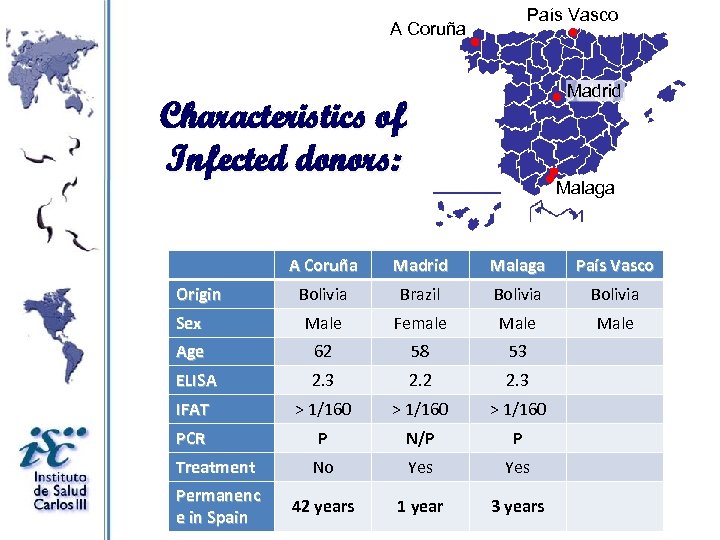 País Vasco A Coruña Madrid Characteristics of Infected donors: Malaga A Coruña Madrid Malaga