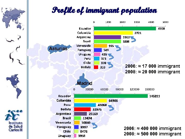 Profile of immigrant population Asturias 2006: ≈ 17 000 immigrant 2008: ≈ 20 000