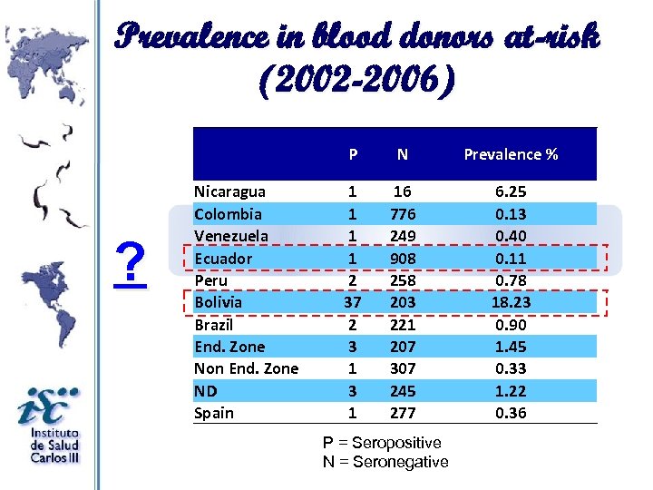 Prevalence in blood donors at-risk (2002 -2006) ? Nicaragua Colombia Venezuela Ecuador Peru Bolivia