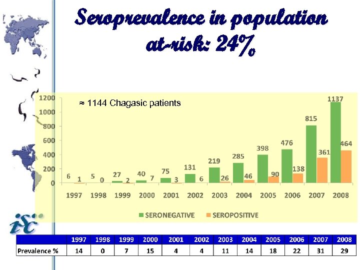 Seroprevalence in population at-risk: 24% ≈ 1144 Chagasic patients 