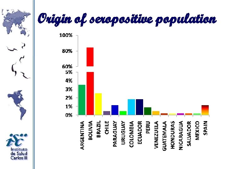 Origin of seropositive population 