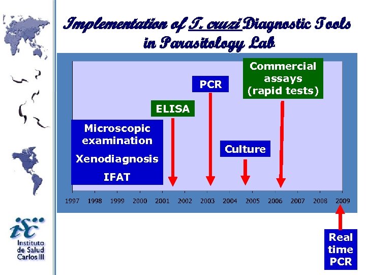 Implementation of T. cruzi Diagnostic Tools in Parasitology Lab PCR Commercial assays (rapid tests)