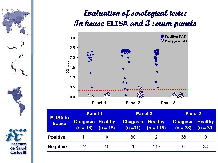 Evaluation of serological tests: In house ELISA and 3 serum panels 