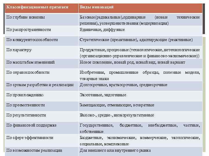 Классификационные признаки Виды инноваций По глубине новизны По распространенности Базовые(радикальные), ординарные (новые решения), усовершенствования