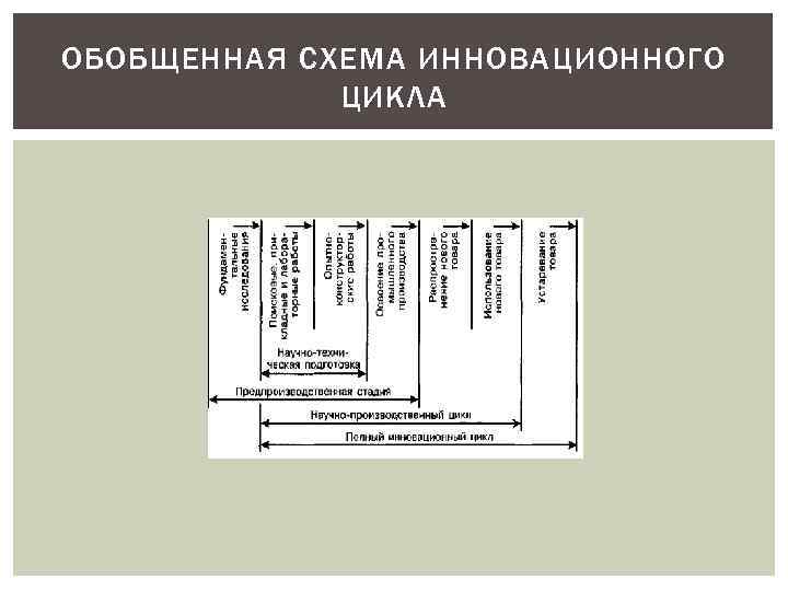 ОБОБЩЕННАЯ СХЕМА ИННОВАЦИОННОГО ЦИКЛА 