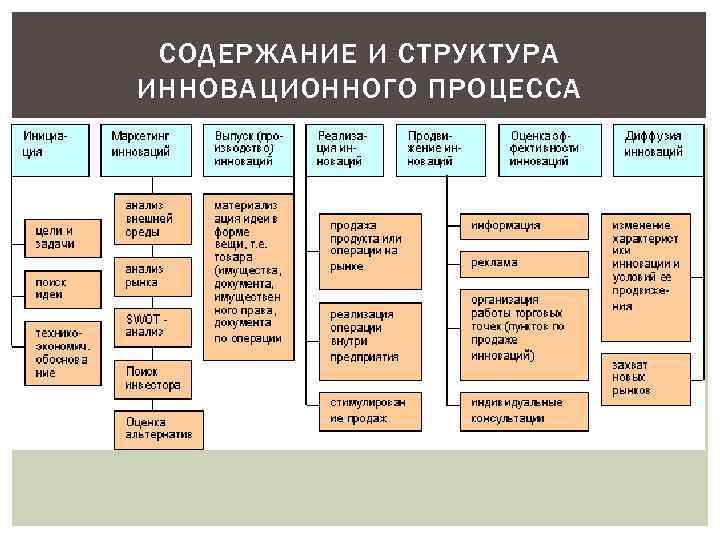 Инновационная структура организации. Организационная структура инновационного предприятия. Структура инновационного процесса. Организационная структура инновационного проекта. Понятие и структура инновационного процесса.