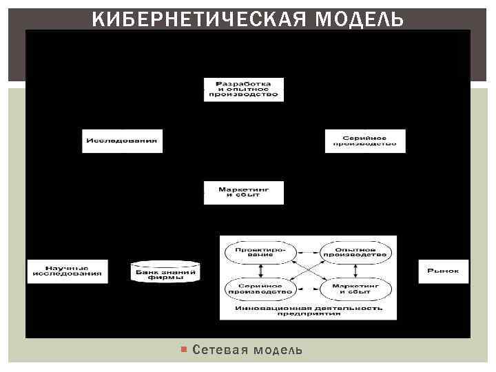 КИБЕРНЕТИЧЕСКАЯ МОДЕЛЬ Сетевая модель 
