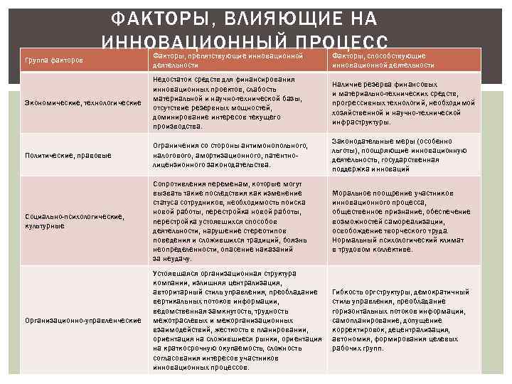 ФАКТОРЫ, ВЛИЯЮЩИЕ НА ИННОВАЦИОННЫЙ ПРОЦЕСС Группа факторов Факторы, препятствующие инновационной деятельности Факторы, способствующие инновационной