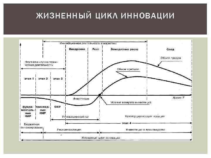 ЖИЗНЕННЫЙ ЦИКЛ ИННОВАЦИИ 