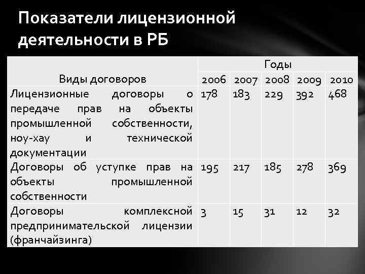 Показатели лицензионной деятельности в РБ Виды договоров Лицензионные договоры о передаче прав на объекты