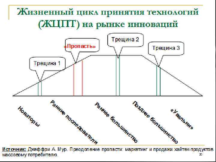 Выведение инновационных продуктов на рынок 