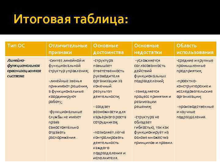 Итоговая таблица: Тип ОС Отличительные признаки Основные достоинства Основные недостатки Область использования Линейнофункциональная организационная