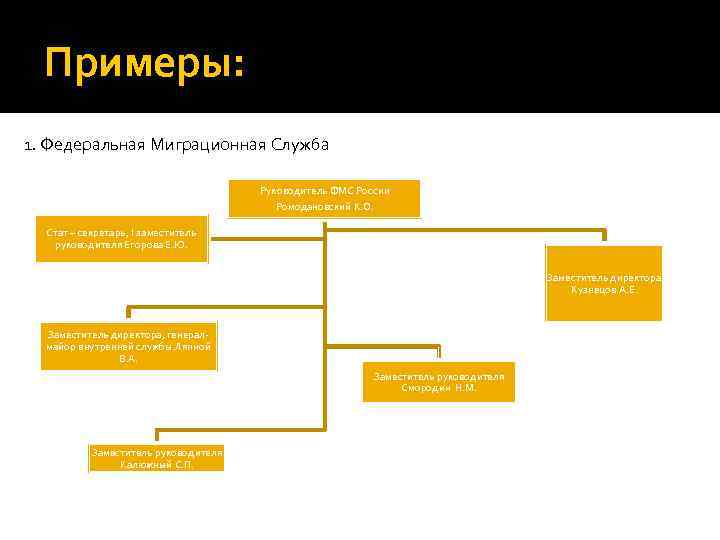 Примеры: 1. Федеральная Миграционная Служба Руководитель ФМС России Ромодановский К. О. Стат – секретарь,