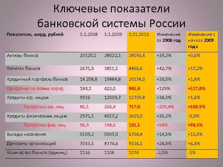Ключевые показатели банковской системы России Показатель, млрд. рублей 1. 1. 2008 1. 1. 2009