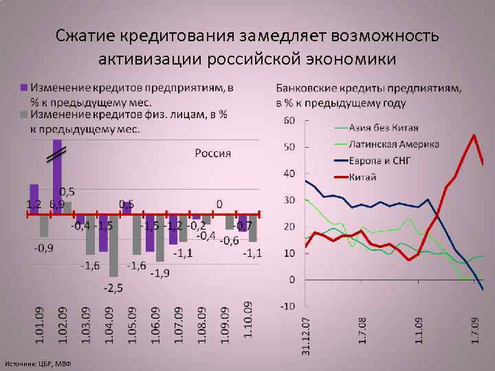Сжатие кредитования замедляет возможность активизации российской экономики 12 Источник: ЦБР, МВФ 