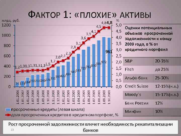 ФАКТОР 1: «ПЛОХИЕ» АКТИВЫ Оценки потенциальных объемов просроченной задолженности к концу 2009 года, в