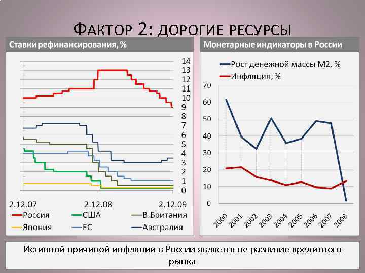 ФАКТОР 2: ДОРОГИЕ РЕСУРСЫ Истинной причиной инфляции в России является не развитие кредитного 14