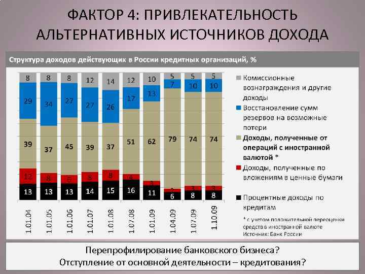 ФАКТОР 4: ПРИВЛЕКАТЕЛЬНОСТЬ АЛЬТЕРНАТИВНЫХ ИСТОЧНИКОВ ДОХОДА 16 Перепрофилирование банковского бизнеса? Отступление от основной деятельности