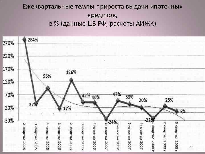 Ежеквартальные темпы прироста выдачи ипотечных кредитов, в % (данные ЦБ РФ, расчеты АИЖК) 27