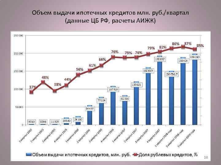 Объем выдачи ипотечных кредитов млн. руб. /квартал (данные ЦБ РФ, расчеты АИЖК) 28 