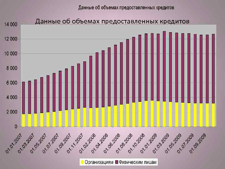 Данные об объемах предоставленных кредитов 8 