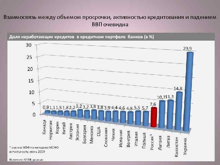 Взаимосвязь между объемом просрочки, активностью кредитования и падением ВВП очевидна 9 
