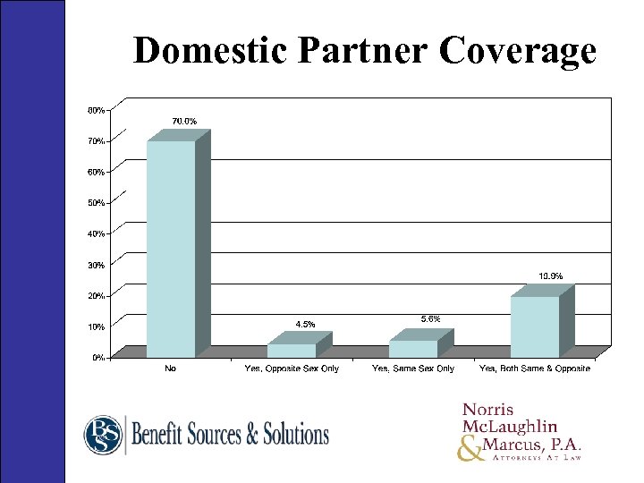 Domestic Partner Coverage 62 