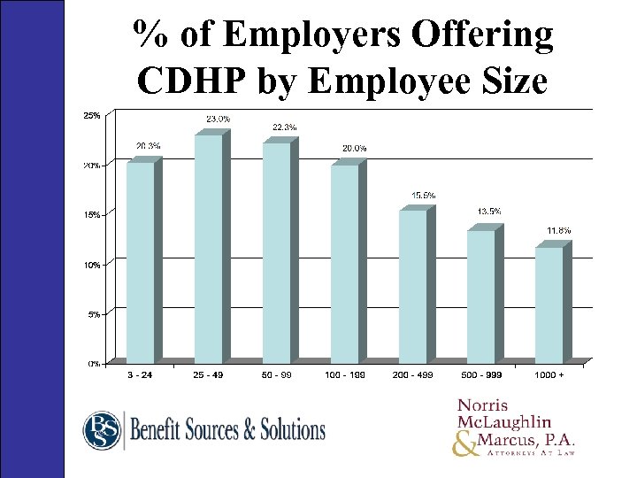 % of Employers Offering CDHP by Employee Size 65 