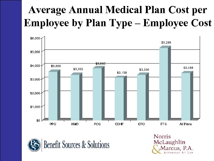 Average Annual Medical Plan Cost per Employee by Plan Type – Employee Cost 68
