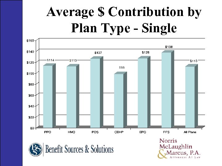 Average $ Contribution by Plan Type - Single 69 