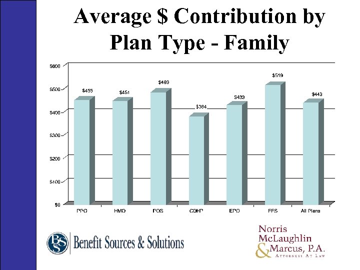 Average $ Contribution by Plan Type - Family 70 