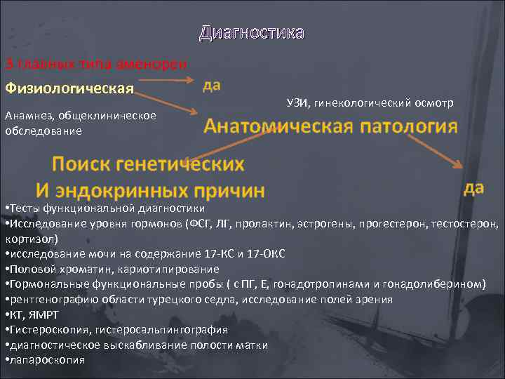 Диагностика 3 главных типа аменореи да Физиологическая Анамнез, общеклиническое обследование УЗИ, гинекологический осмотр Анатомическая