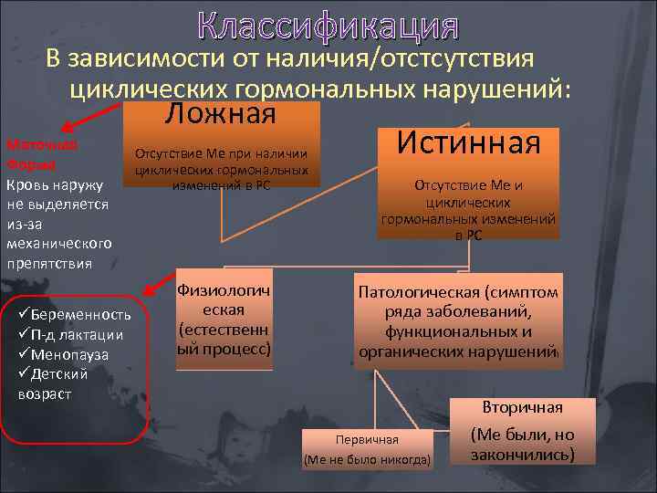 Классификация В зависимости от наличия/отстсутствия циклических гормональных нарушений: Ложная Маточная Форма Кровь наружу не