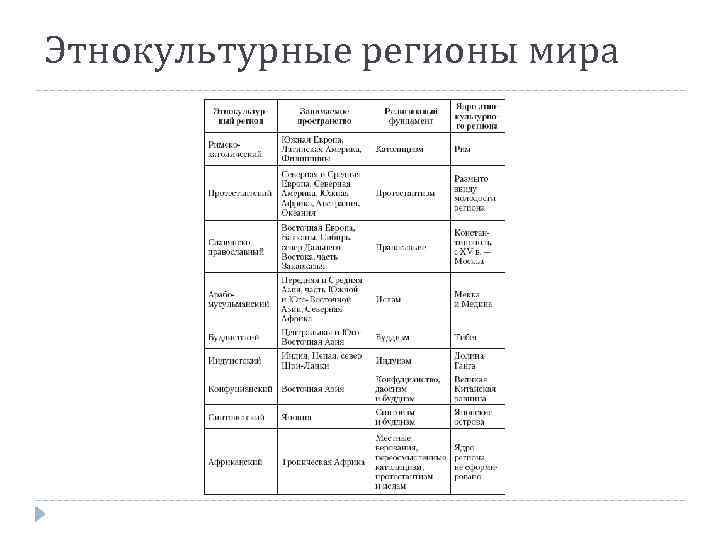 Этнокультурные регионы мира 