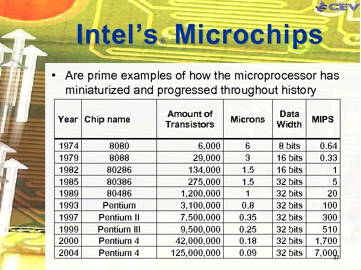 Intel’s Microchips ® • Are prime examples of how the microprocessor has miniaturized and