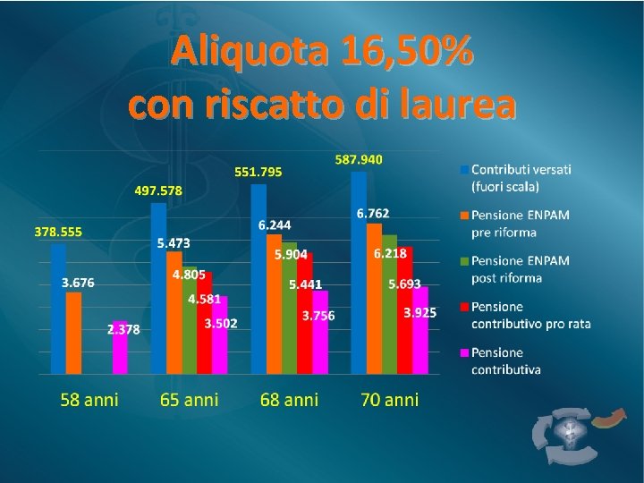 Aliquota 16, 50% con riscatto di laurea 