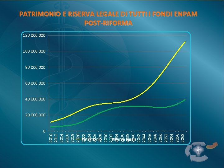 PATRIMONIO E RISERVA LEGALE DI TUTTI I FONDI ENPAM POST-RIFORMA 120, 000 100, 000