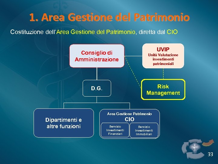 1. Area Gestione del Patrimonio Costituzione dell’Area Gestione del Patrimonio, diretta dal CIO UVIP