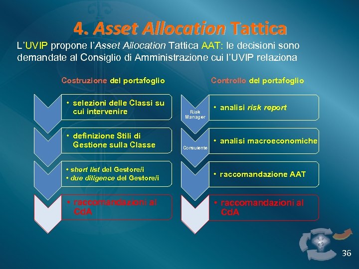 4. Asset Allocation Tattica L’UVIP propone l’Asset Allocation Tattica AAT: le decisioni sono demandate