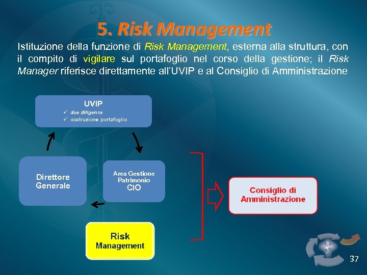 5. Risk Management Istituzione della funzione di Risk Management, esterna alla struttura, con il