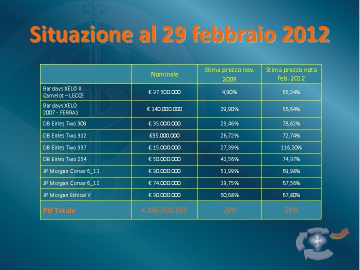 Situazione al 29 febbraio 2012 Nominale Stima prezzo nov. 2009 Stima prezzo nota feb.