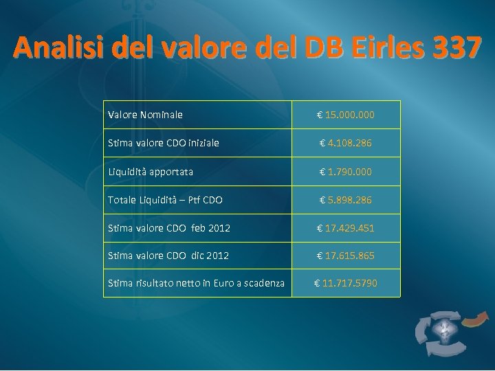Analisi del valore del DB Eirles 337 Valore Nominale € 15. 000 Stima valore
