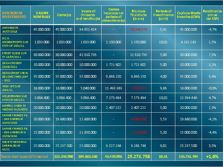 Cedole Valore di incassate nel rimborso periodo di vendita (b) detenzione (c) Risultato finanziario