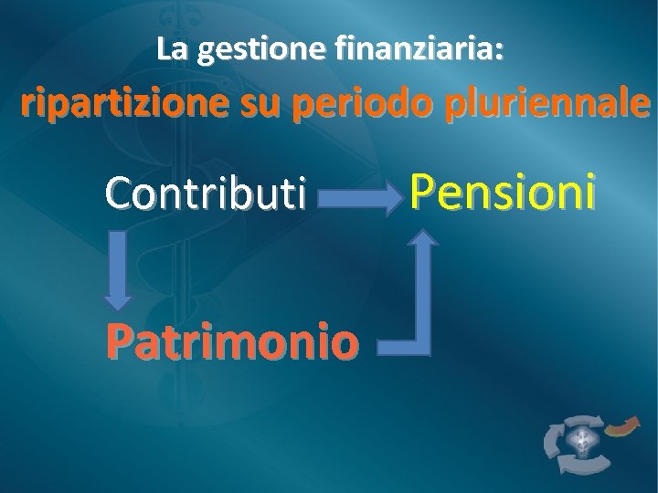 La gestione finanziaria: ripartizione su periodo pluriennale Contributi Pensioni Patrimonio 