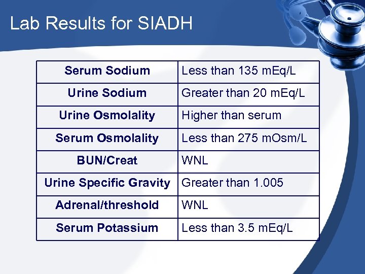 Lab Results for SIADH Serum Sodium Less than 135 m. Eq/L Urine Sodium Greater