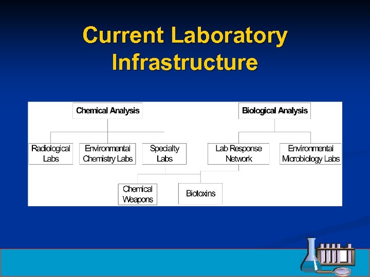 Current Laboratory Infrastructure 