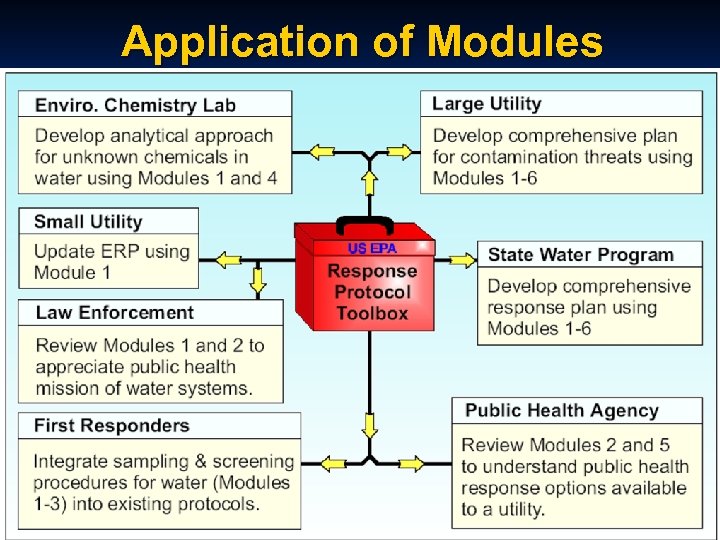 Application of Modules 